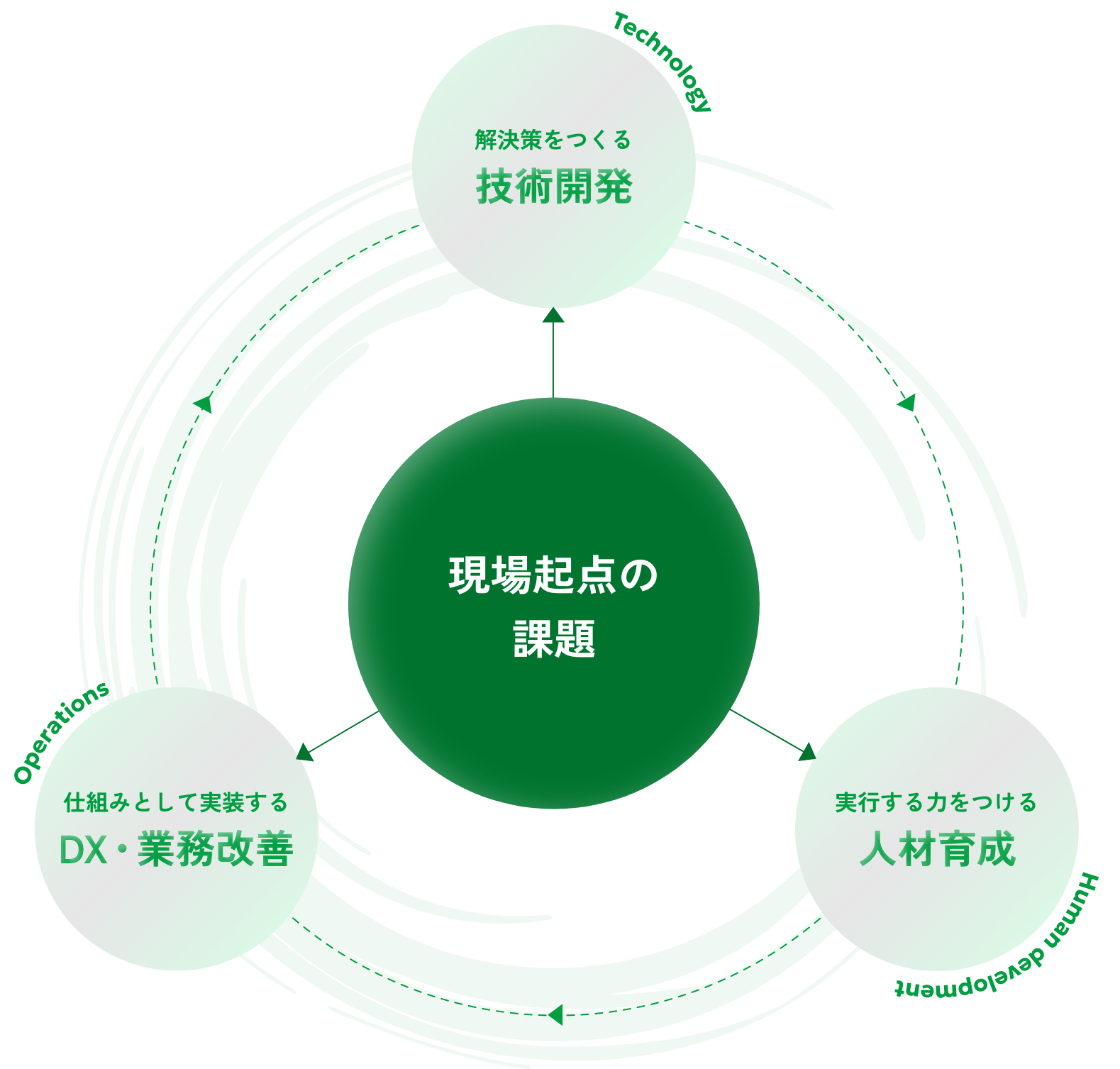 現場起点の課題