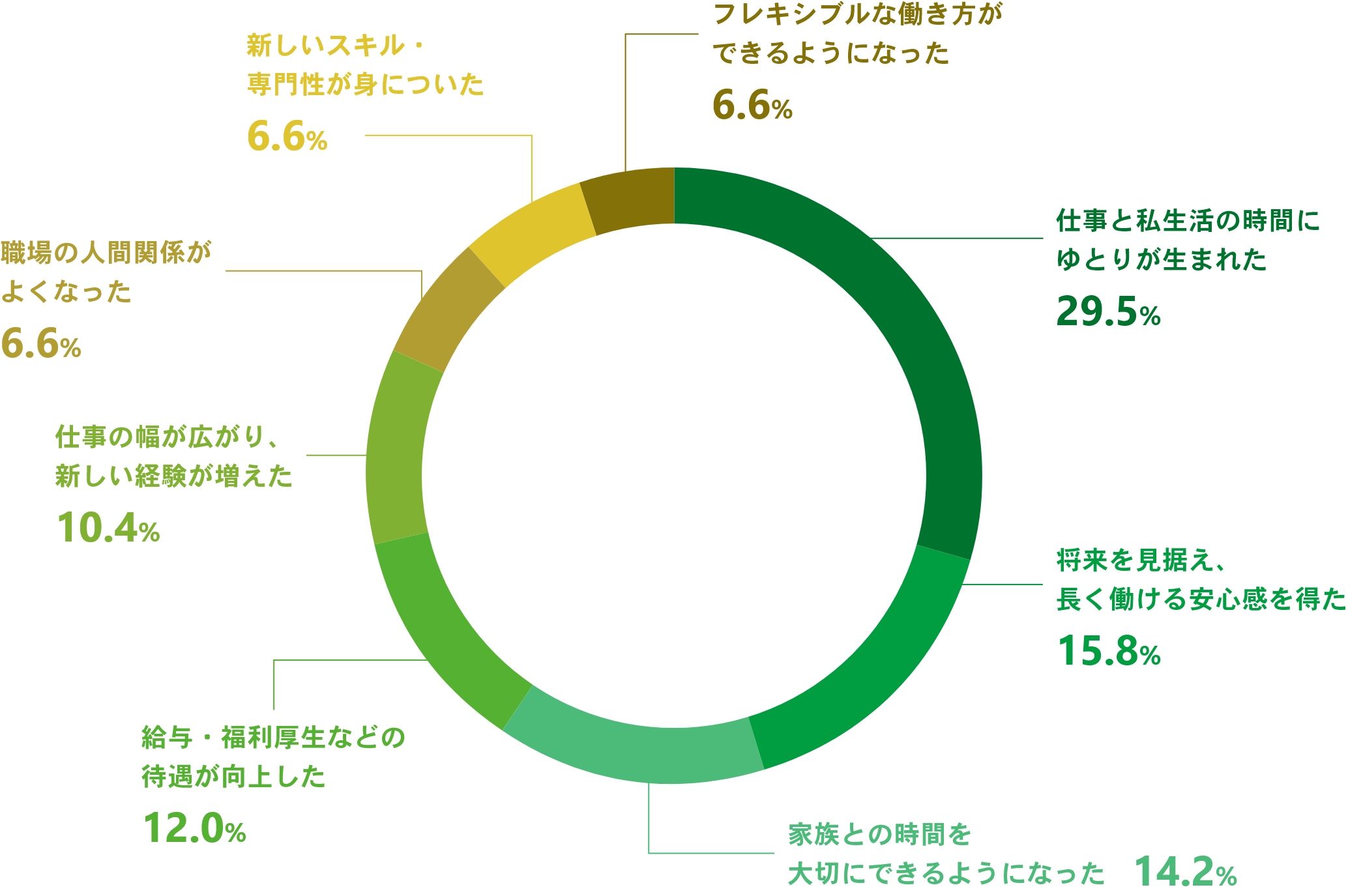 転職によって何が変わったのか？