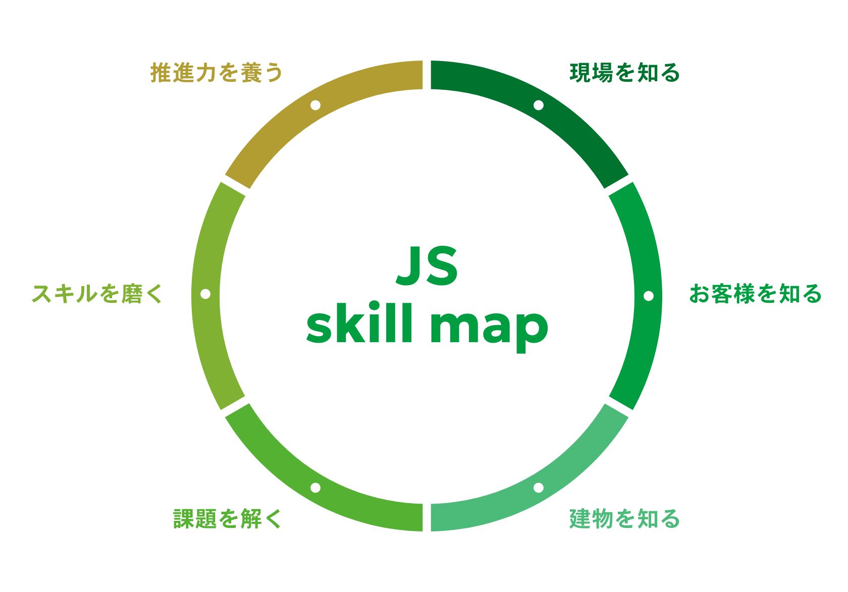 JS skill map